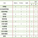 19회 주택관리사 2차 총평(관계법규 시험) 이미지