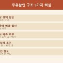동일석유산업주유소주 | 주유할인카드 추천 진짜 기름값 아끼는 알짜 카드 정리