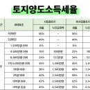 토지부동산중개 티스토리