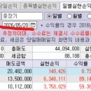 2~4월 수익. 현재 보유종목. 이미지