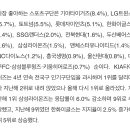 [데일리스포츠한국] 한국인이 가장 좋아하는 스포츠 구단 이미지