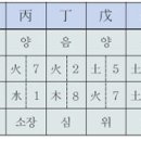 오운과 육기론 이미지
