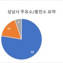SK에너지㈜단대주유소 | [공공데이터] 경기도 성남시 주유소 및 충전소 현황