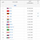 (충격) 정말 오랜만에 세계 GDP TOP3가 바뀌었습니다.jpg 이미지