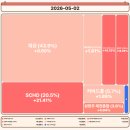 S-0111 | 26년 5월 1주차] 수익률 +9.45% | SCHD 단일에서 S&amp;P500+커버드콜 분산으로, 5월 1주차 리밸런싱 후기