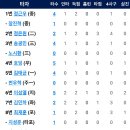 [3월30일] NC다이노스 vs 한화이글스 5:13「승」 이미지