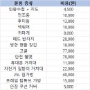자전거 국토종주(인천 - 부산) | 결심과 준비
