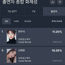 TV-OTT 드라마, 출연자 화제성 1위 ＜선재 업고 튀어＞ 이미지