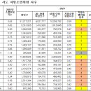 익산시 ‘소멸위험 진입 단계’로 분류, 좋은정치시민넷 전국 자치단체 소멸위험지수 분석 이미지