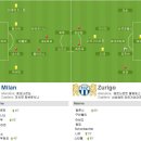 2009-10 챔피언스리그 C조 2R AC 밀란 vs FC 취리히 이미지