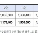 내년 긴급복지 생계지원금 13.16% 인상…4인 가구 183만원 이미지