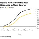 일본 10Y JGB 수익률 77bps 기록 이미지