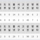 21~22 지시완 타격성적 이미지