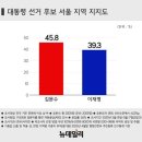 [뉴스 뉴데일리 2005명 여론조사①] 김문수 45.8% vs 이재명 39.3%…김문수, 서울서 이재명 앞섰다 이미지