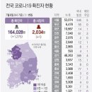 코로나19 확진자가 역대 최다 1,275명으로 4차 유행진입 ??? 이미지