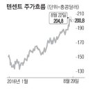 中텐센트, 전자상거래도 눈독…주가 사상최고 수준 이미지