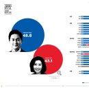 여론조사 꽃 / 서울 동작을 여론조사 이미지