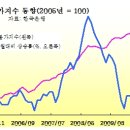 [주식]저금리와 인플레를 이기는 대안투자 상품은? 이미지