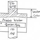 건식밸브의 Water Columning 현상 이미지