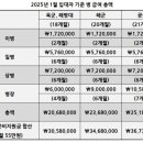 2025년 1월 입대자 기준 병 급여 총액 이미지