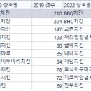 Re: 문제571. (오늘의 마지막 문제 ) 2019년도와 2022 년도의 치킨 프랜차이즈 점의... 이미지