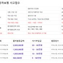 피보험자가 이미 부담한 자기부담금과 실제 손해액에서 당해 구상금을 제외한 금액을 전제로 산정된 자기부담금과의 차액을 피보험자에게 지급 이미지