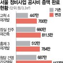 서울 아파트값 급등에…정비사업 '공사비 증액' 속속 합의 이미지