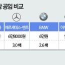 수입차 공임비 '꼼수'…벤츠 6.8만원 vs 국산차 2.3만원 이미지