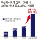 [PMB 17기 W6D2] 무신사 린 분석, 무신사는 어떤 단계에서 어떤 전략을 쓰고 있을까?