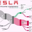모건 스탠리, 테슬라(Tesla) 주가 40% 상승 예측! 전기차(EV) 시장 장악한 테슬라, 지금 매수할 타이밍...