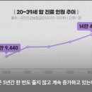 국내 스마트폰 사용률과 암 발생증가률 비교 이미지