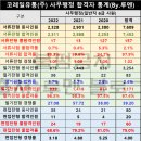 [코레일유통 채용] 필기/면접 경쟁률 및 자소서 항목(Ft.연봉)