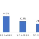 수학 1, 2등급대 학생 중 70% 이상이 ‘언어와 매체’ 선택 이미지