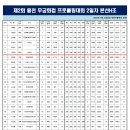 제2회 홍천 무궁화컵 프로볼링대회 남자부 본선 H조 성적 이미지