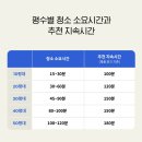 로보락 신형 로봇 청소기 Q Revo 내돈내산 후기(+ 평형별 소요 시간/지속시간 추천, 필수 기능)