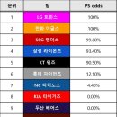 올해 롯데 가을야구 탈락이 충격적인 이유.jpg 이미지