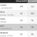 지난 시즌(22/23시즌) 유럽 5대리그 드리블 성공 횟수 톱5 이미지