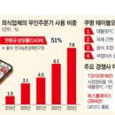 쿠팡포스