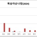 2024년 4월상순 예찰결과(4월중순 방제요령) 이미지