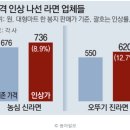 곡물가격 상승으로 인한 식품주 관심 확대 (전쟁, 인플레이션의 여파는?) 이미지