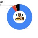 포트폴리오 18종목 점검+수익 이미지