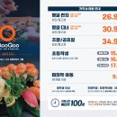 배스킨라빈스송파하비오 | [송파 문정 쿠우쿠우] 그랜드 오픈 후기! 확 바뀐 초밥 퀄리티&가격 총정리