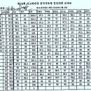 제26회 마산 전국시조창경연대회결과 이미지