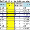 [울산의 자랑, 동구의 자부심! 현대청운고] 서울대 최종 합격자 50명(작년 53명 합격) 넘을 듯... [교육신문 베리스타 알파] 이미지