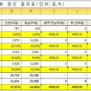 민주당 대통령 후보 경선 누적 결과표(단위:표, % ) 이미지