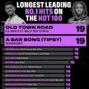 LONGEST LEADING NO.1 HITS ON THE HOT 100 이미지