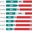 윤 대통령, 지지 15%, 지지않음 79% - Morning Consult (미국여론조사전문지) 이미지