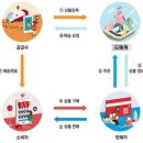 순익농장 | 위탁, 사입, 구매대행에 관한 정리와 초보 셀러 스토어 운영 현실에 관한 이야기