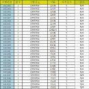 서울호서전문학교 애완동물관리과 실험동물기술원 필기시험 결과 이미지