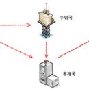 자동우량경보시스템-우량국 네이버블로그